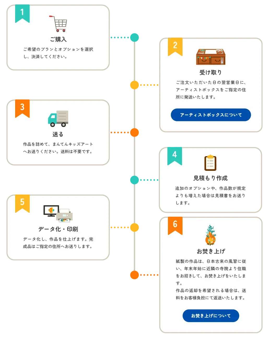 ご注文から納品までの流れ（6ステップの図解）