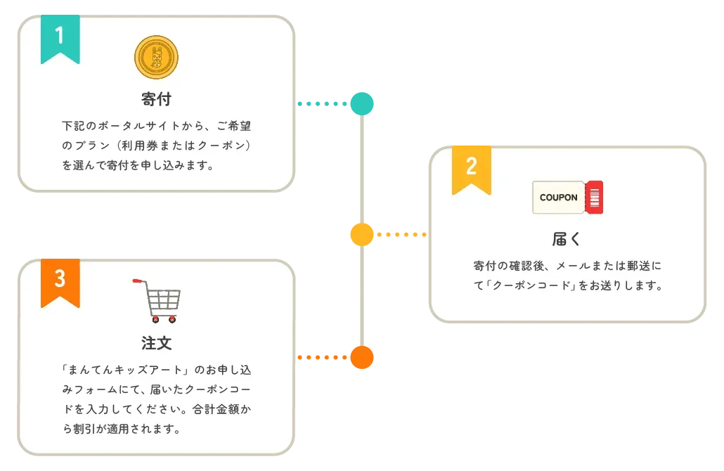 ふるさと納税でのお申し込みの流れ（寄付・届く・注文の3ステップ）